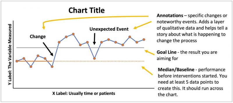 Line graph where the Y label is the variable measured and the X label is usually time or patients. Notes on the side say that annotations on the chart would show specific changes or noteworthy events, which add a layer of qualitative data and helps tell a story about what is happening to change the process. A goal line would be drawn horizontally on the chart to show the result you are aiming for. A median/baseline line would be drawn horizontally on the chart to show the performance before interventions started; you would need at least 5 data points to create this baseline.