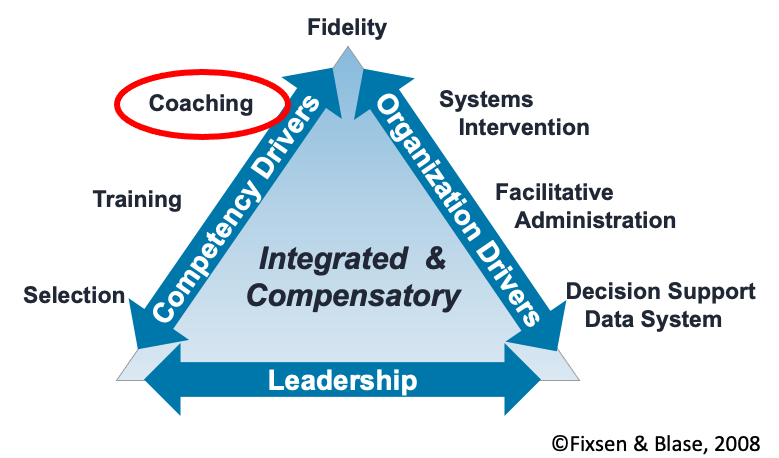 Implementation Drivers Triangle; Left side (selection, training, coaching); right side (systems intervention, facilitative admin, data systems); Base (leadership); top (fidelity). Coaching is circled.