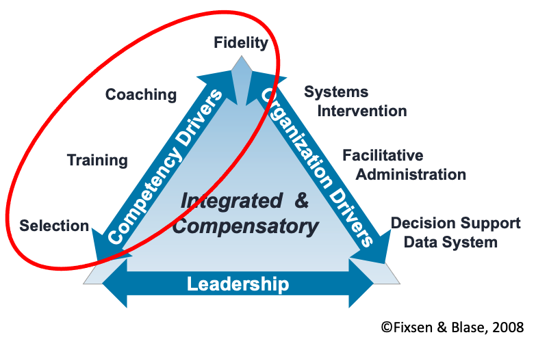 Implementation Drivers Triangle; Left side (selection, training, coaching); right side (systems intervention, facilitative admin, data systems); Base (leadership); top (fidelity). Competency drivers of selection, training, coaching, and fidelity are circled.