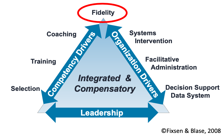 Implementation Drivers Triangle; Left side (selection, training, coaching); right side (systems intervention, facilitative admin, data systems); Base (leadership); top (fidelity). Fidelity is circled.