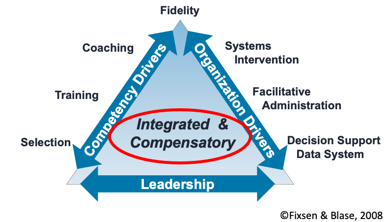 Implementation Drivers Triangle; Left side (selection, training, coaching); right side (systems intervention, facilitative admin, data systems); Base (leadership); top (fidelity). Middle of triangle: Integrated and compensatory.