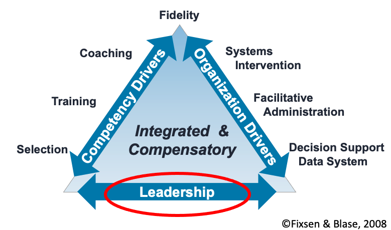 Implementation Drivers Triangle; Left side (selection, training, coaching); right side (systems intervention, facilitative admin, data systems); Base (leadership); top (fidelity). Leadership is circled.