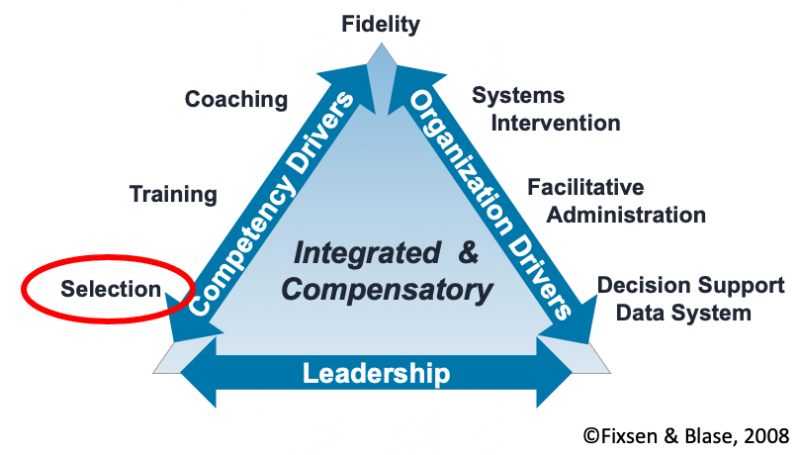 Implementation Drivers Triangle; Left side (selection, training, coaching); right side (systems intervention, facilitative admin, data systems); Base (leadership); top (fidelity). Selection is circled.