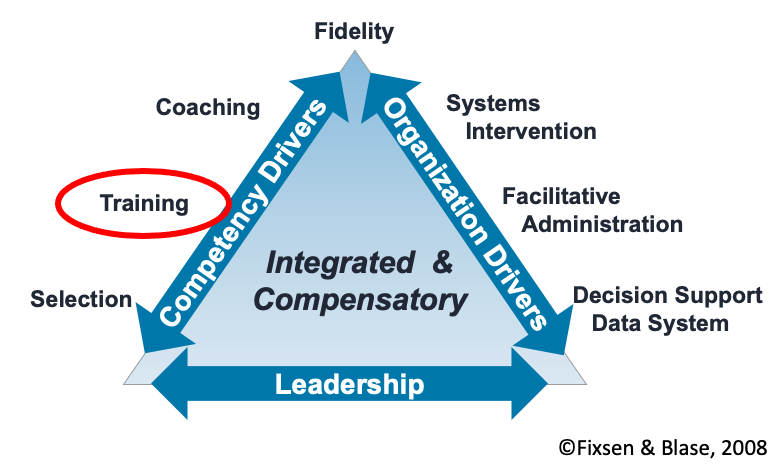 Implementation Drivers Triangle; Left side (selection, training, coaching); right side (systems intervention, facilitative admin, data systems); Base (leadership); top (fidelity). Training is circled.