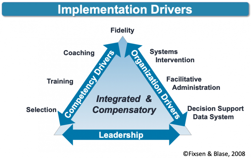 Implementation Drivers Triangle.  Left angle (selection, training, coaching) Right angle (Systems intervention, Admin facilitation, data systems) base (leadership) top (fidelity)