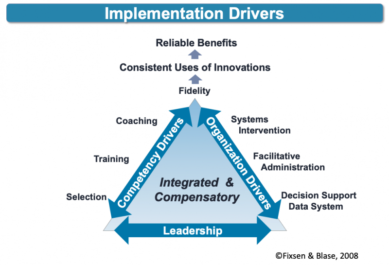 Implementation Drivers Triangle; Left side (selection, training, coaching); right side (systems intervention, facilitative admin, data systems); Base (leadership); top (fidelity leads to consistent uses of innovations leads to reliable benefits).