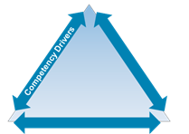 An implementation drivers diagram portrayed as a triangle with the words "compentency drivers" highlighted
