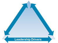 An implementation drivers diagram portrayed as a triangle with the words "leadership drivers" highlghted