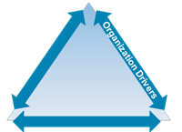An implementation drivers diagram portrayed as a triangle with the words "organizational drivers" highlighted