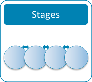 An implementation stages diagram portayed as four overlapping circles, reading left to right