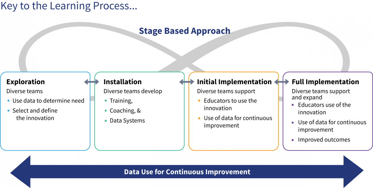An implementation stages diagram with the stages "exploration", "installation", "initial implementation" and "full implementation" listed