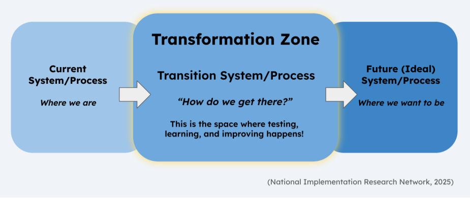 Flow diagram showing the transition from the current to the future system, with a central transformation zone.
Current System/Process
Where we are
Transformation Zone
Transition System/Process
“How do we get there?”
This is the space where testing, learning, and improving happens!
Future (Ideal) System/Process
Where we want to be
(National Implementation Research Network, 2025)