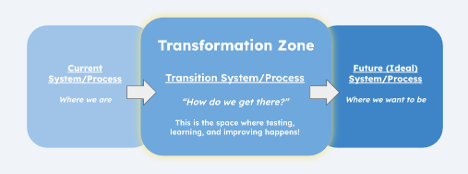Transformation Zone